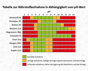 Tableau d'absorption des nutriments en fonction du pH