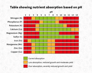 Nutrient absorption table as a function of pH