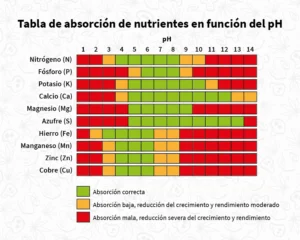 Tabla de absorción de nutrientes en función del pH