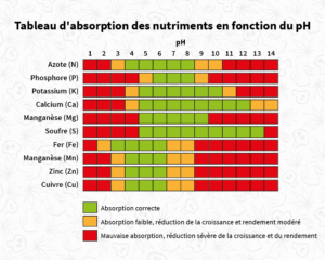 Tableau d'absorption des nutriments en fonction du pH
