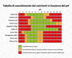 Tabella di assorbimento dei nutrienti in funzione del pH